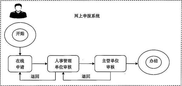 与本人关系如何怎么填